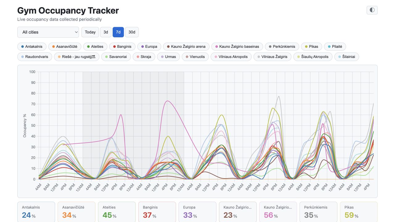 Gym Occupancy Tracker comparing club occupancy over a week with city filters and current occupancy percentages.